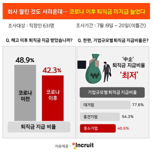 &#39;회사 짤린 것도 서러운데...&#39; 코로나19 이후, 퇴직금 지급은 줄고, 위로금 늘어