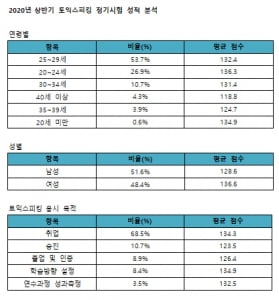 올해 상반기 토익스피킹 평균 점수 '132.5점'