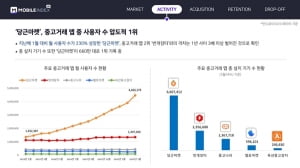 [현장이슈] “요즘 누가 카페에서 알바해요”… '진격의 중고앱', 코로나로 잃은 알바 자리 대체한다