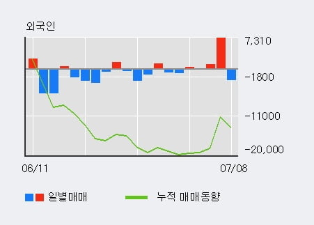 '삼양홀딩스' 5% 이상 상승, 기관 3일 연속 순매수(1.4만주)