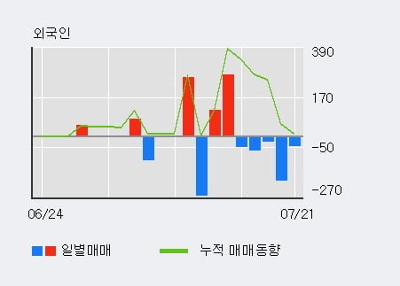 '두산2우B' 5% 이상 상승, 단기·중기 이평선 정배열로 상승세