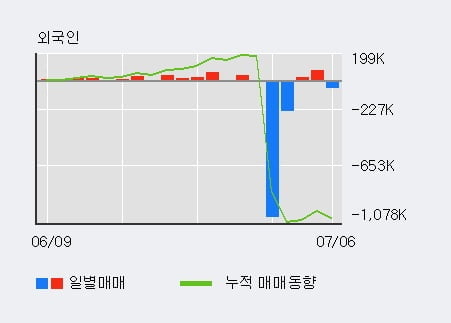 '한국테크놀로지그룹' 5% 이상 상승, 전일 기관 대량 순매수