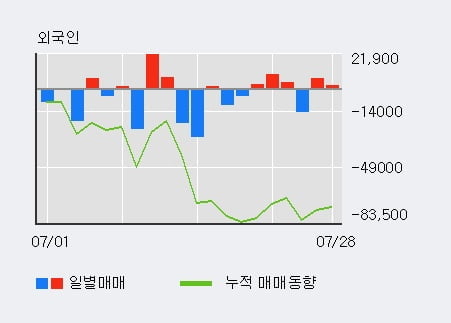 '대동공업' 5% 이상 상승, 전일 외국인 대량 순매수