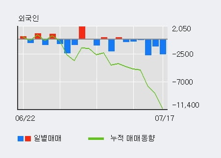 '동아쏘시오홀딩스' 5% 이상 상승, 주가 상승세, 단기 이평선 역배열 구간