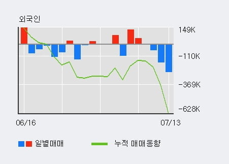 '보해양조' 5% 이상 상승, 전일 외국인 대량 순매수