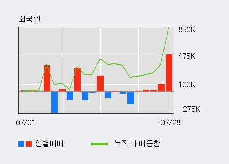 'DB하이텍' 5% 이상 상승, 단기·중기 이평선 정배열로 상승세