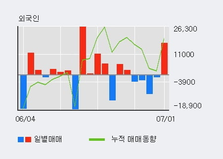 '상상인증권' 5% 이상 상승, 전일 외국인 대량 순매수