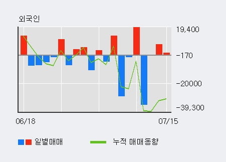 'KG케미칼' 5% 이상 상승, 기관 4일 연속 순매수(1.5만주)