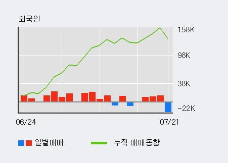 '세아베스틸' 5% 이상 상승, 단기·중기 이평선 정배열로 상승세