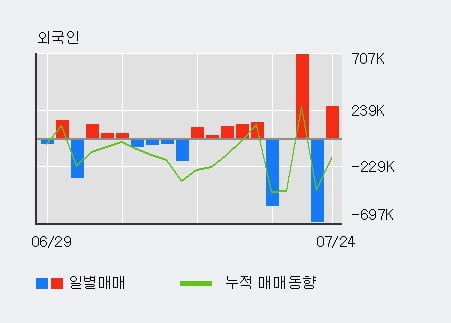 '대한전선' 52주 신고가 경신, 전일 기관 대량 순매수