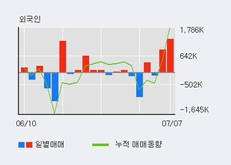 'SK증권' 52주 신고가 경신, 단기·중기 이평선 정배열로 상승세