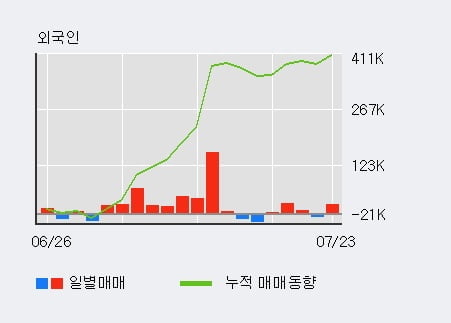 '안국약품' 52주 신고가 경신, 최근 3일간 외국인 대량 순매수