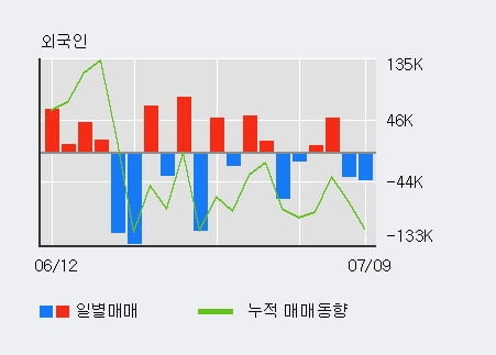 '금양' 5% 이상 상승, 전일 기관 대량 순매수