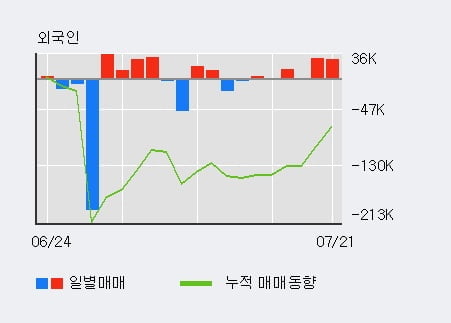 '알루코' 5% 이상 상승, 전일 외국인 대량 순매수