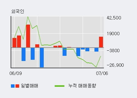 '삼화콘덴서' 5% 이상 상승, 전일 외국인 대량 순매수