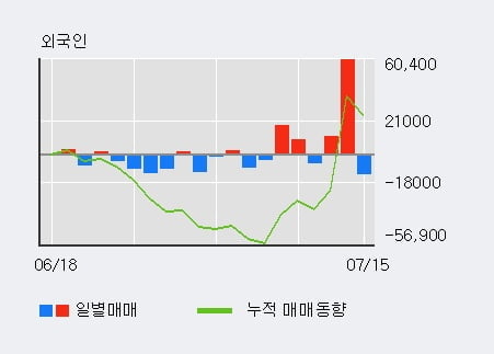 '삼호' 5% 이상 상승, 기관 4일 연속 순매수(1.0만주)