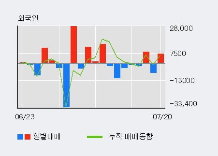 '코오롱' 5% 이상 상승, 단기·중기 이평선 정배열로 상승세