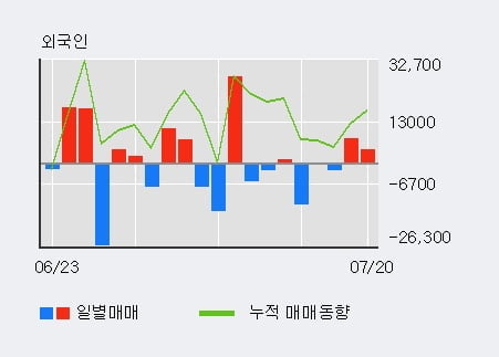 '동성제약' 5% 이상 상승, 주가 20일 이평선 상회, 단기·중기 이평선 역배열