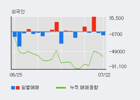 '한독' 5% 이상 상승, 최근 3일간 기관 대량 순매수