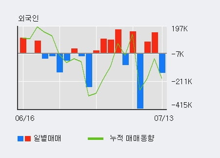 '범양건영' 5% 이상 상승, 전일 외국인 대량 순매수