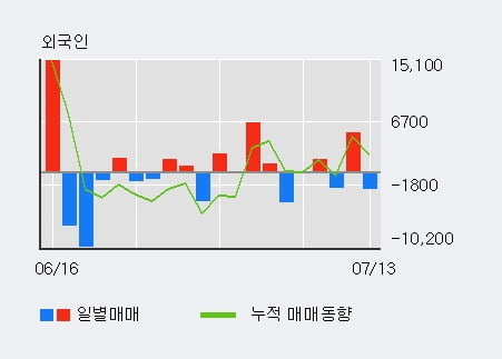 '제일파마홀딩스' 5% 이상 상승, 기관 9일 연속 순매수(2.6만주)