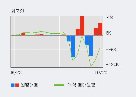 '진흥기업' 20% 이상 상승, 최근 3일간 기관 대량 순매수