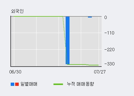 '미원상사' 52주 신고가 경신, 기관 3일 연속 순매수(1,561주)