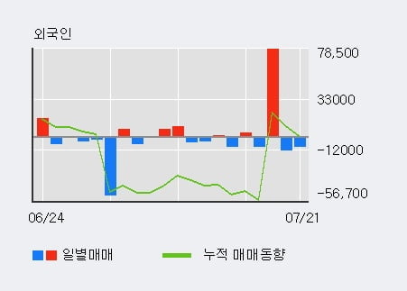 '코오롱글로벌' 5% 이상 상승, 최근 5일간 기관 대량 순매수