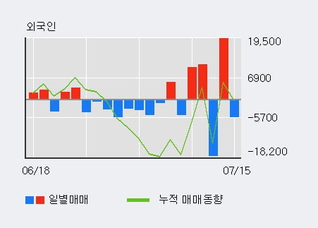 '한국화장품제조' 5% 이상 상승, 단기·중기 이평선 정배열로 상승세