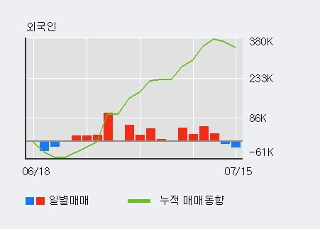 '유안타증권' 5% 이상 상승, 기관 3일 연속 순매수(3.6만주)