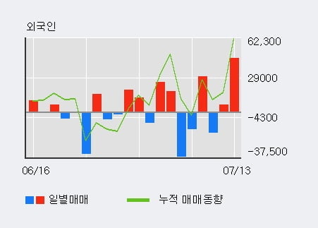 '넥스트사이언스' 5% 이상 상승, 전일 외국인 대량 순매수