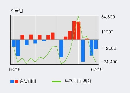 '한성기업' 5% 이상 상승, 최근 3일간 기관 대량 순매수