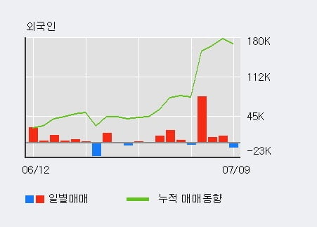 '롯데정밀화학' 5% 이상 상승, 기관 4일 연속 순매수(28.4만주)