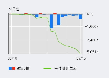 'SG세계물산' 5% 이상 상승, 기관 3일 연속 순매수(4.9만주)