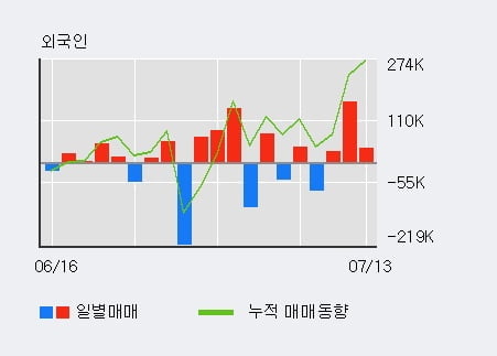 '현대약품' 5% 이상 상승, 외국인 3일 연속 순매수(22.9만주)