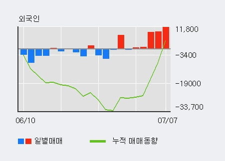 '대림씨엔에스' 5% 이상 상승, 전일 외국인 대량 순매수