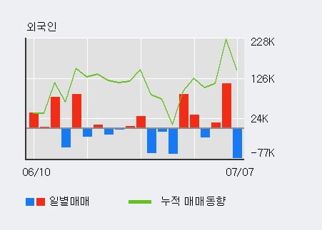 '한솔테크닉스' 5% 이상 상승, 전일 외국인 대량 순매수