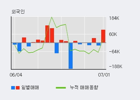 '덕성' 5% 이상 상승, 전일 외국인 대량 순매수