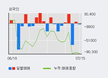 'DRB동일' 5% 이상 상승, 최근 5일간 기관 대량 순매수