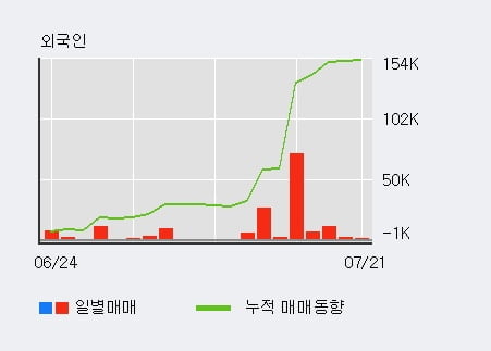 '한신공영' 10% 이상 상승, 최근 5일간 외국인 대량 순매수