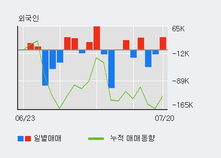 '동국산업' 10% 이상 상승, 전일 외국인 대량 순매수