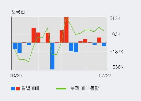 '동진쎄미켐' 52주 신고가 경신, 전일 기관 대량 순매수