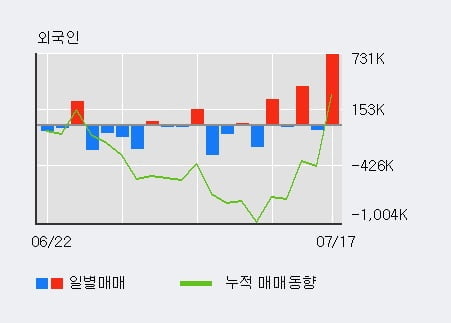 '현대차' 5% 이상 상승, 기관 3일 연속 순매수(111.5만주)