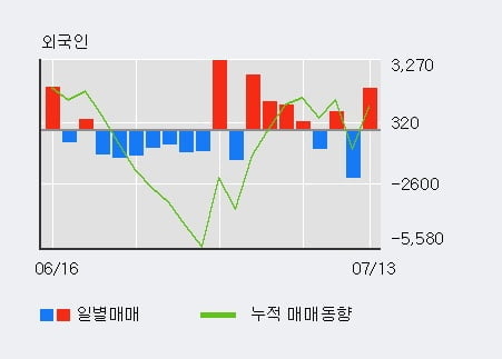 'SPC삼립' 5% 이상 상승, 기관 3일 연속 순매수(6,382주)