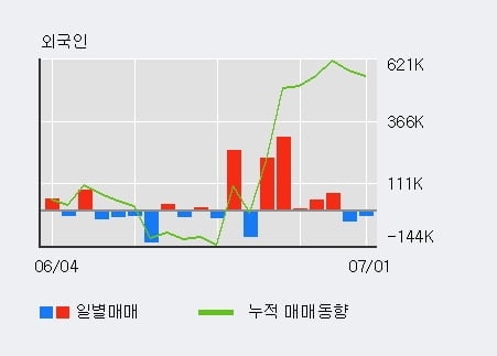 '파미셀' 5% 이상 상승, 기관 5일 연속 순매수(6,649주)