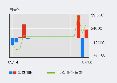 '에스엘' 5% 이상 상승, 전일 외국인 대량 순매수