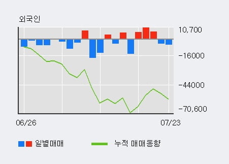 '동부건설' 5% 이상 상승, 최근 3일간 기관 대량 순매수