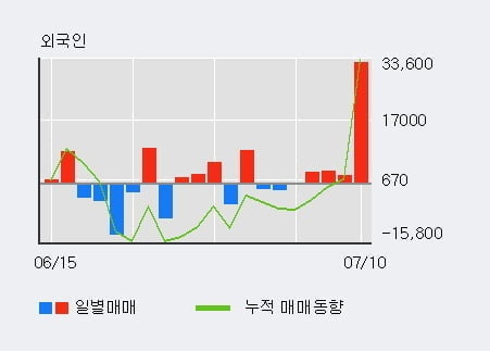 '녹십자' 5% 이상 상승, 외국인 3일 연속 순매수(8,195주)