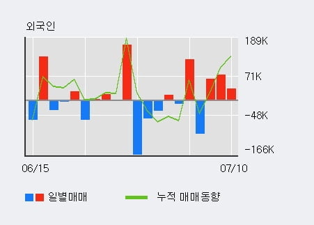 '이수페타시스' 5% 이상 상승, 전일 외국인 대량 순매수