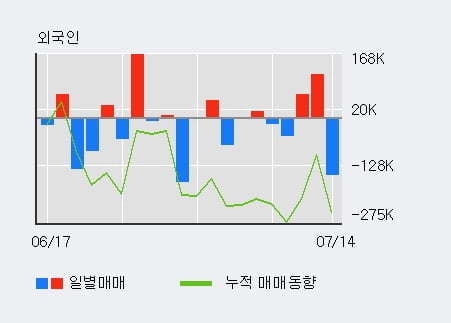 '서연' 5% 이상 상승, 기관 6일 연속 순매수(3,985주)